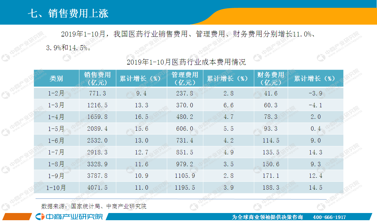 2019年10月中国医药行业经济运行月度报告（全文