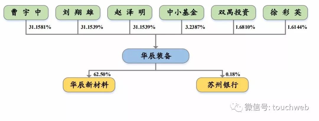 华辰装备上市：市值42亿 曹宇中与刘翔雄赵泽明