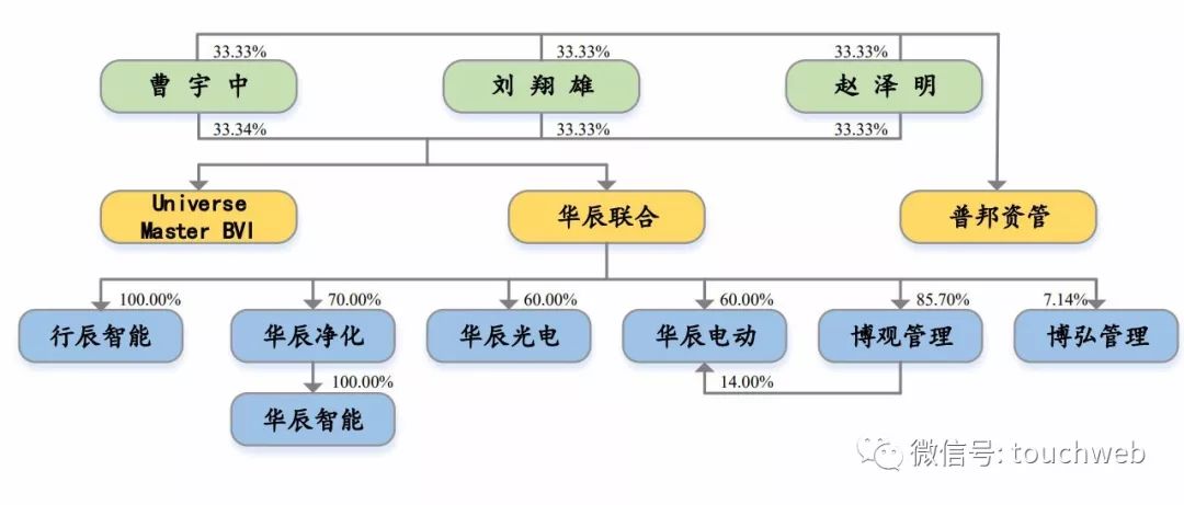 华辰装备上市：市值42亿 曹宇中与刘翔雄赵泽明