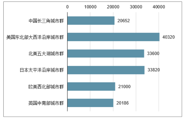 长三角的格局：国家竞争就是都市圈竞争