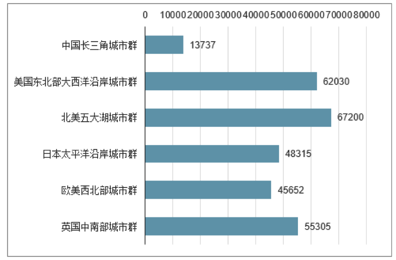长三角的格局：国家竞争就是都市圈竞争
