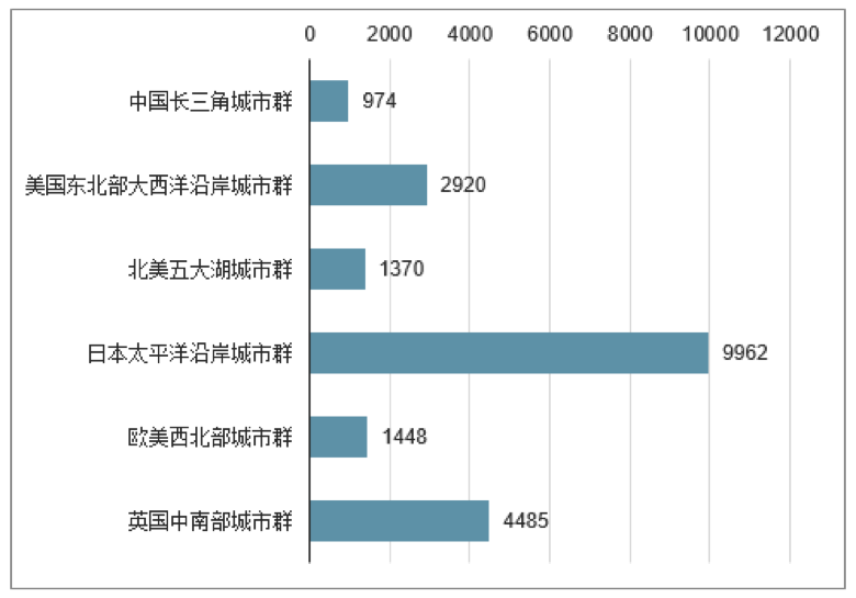 长三角的格局：国家竞争就是都市圈竞争