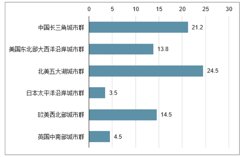长三角的格局：国家竞争就是都市圈竞争