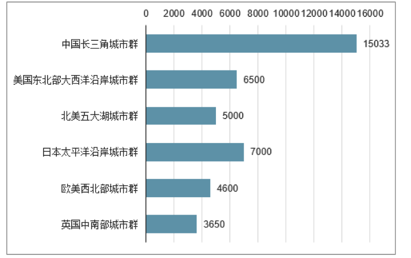 长三角的格局：国家竞争就是都市圈竞争