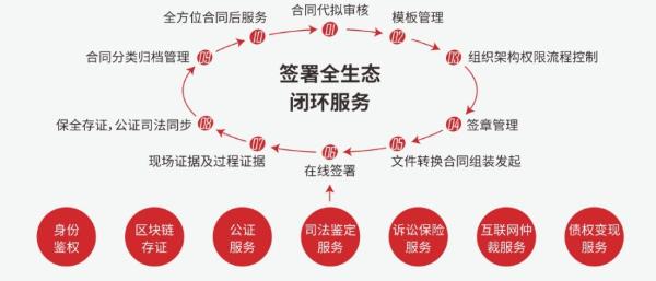 君子签区块链电子合同助力医疗行业规范、高效