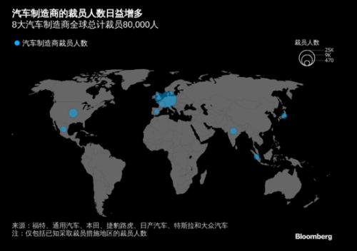 全球汽车制造商共裁员8万人 汽车行业迎技术结构