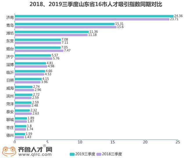 山东各地为揽人才频放“大招”