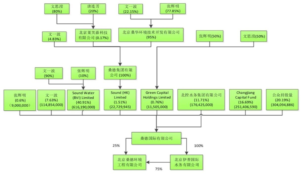 环保行业两年间寒风凛凛 桑德的资金却布满疑云