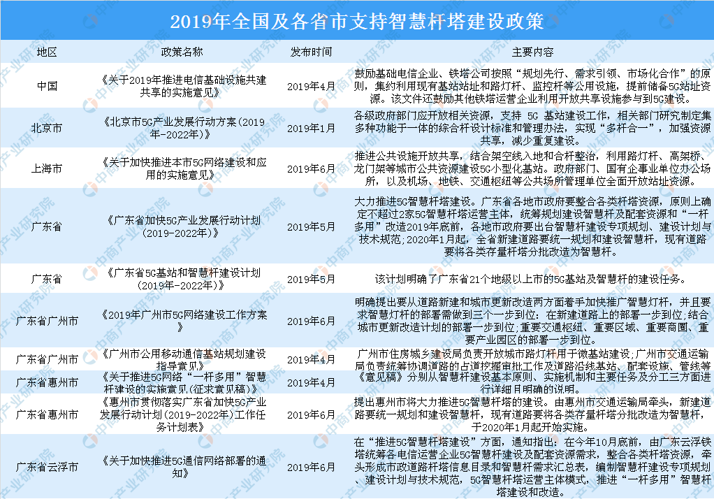 2020年全国及各省市智慧杆塔行业相关政策汇总（