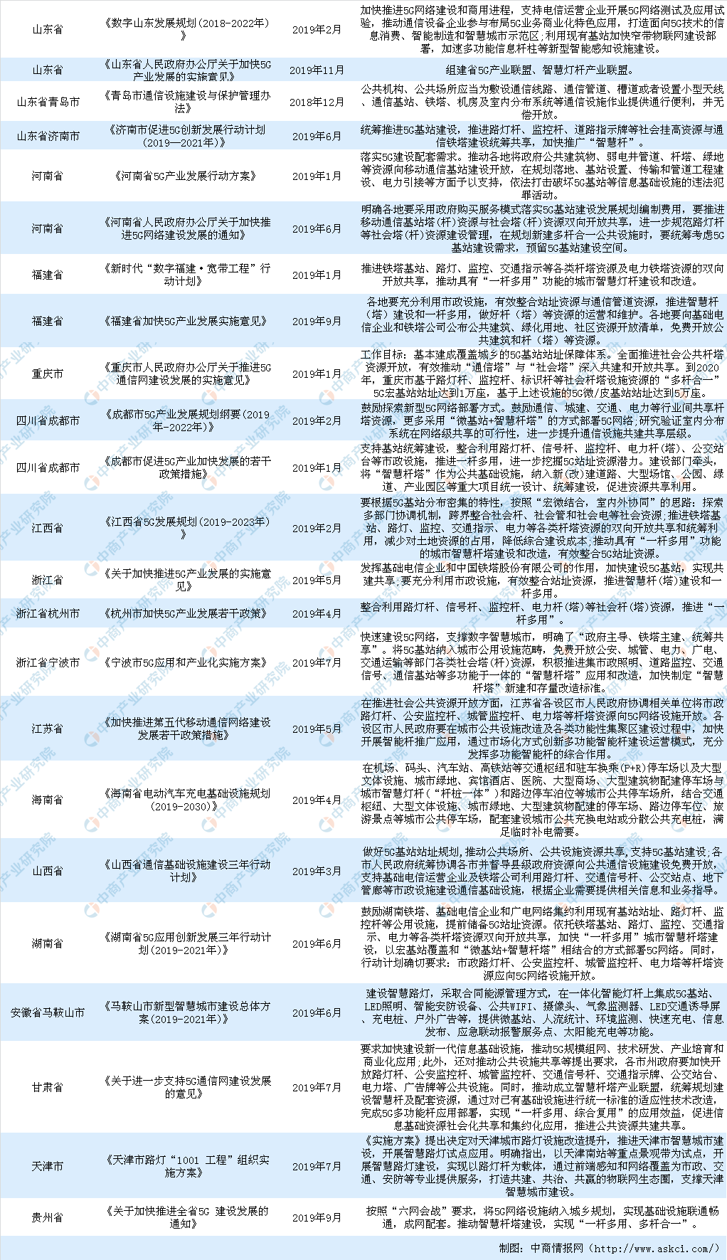 2020年全国及各省市智慧杆塔行业相关政策汇总（