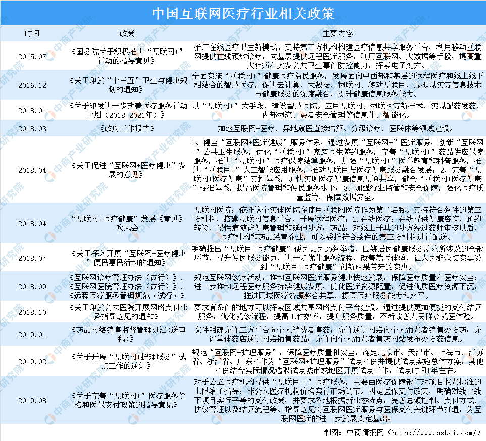 2020年全国及各省市互联网医疗行业相关政策汇总