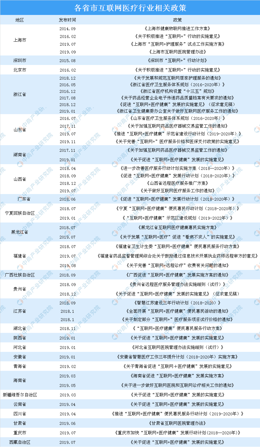 2020年全国及各省市互联网医疗行业相关政策汇总