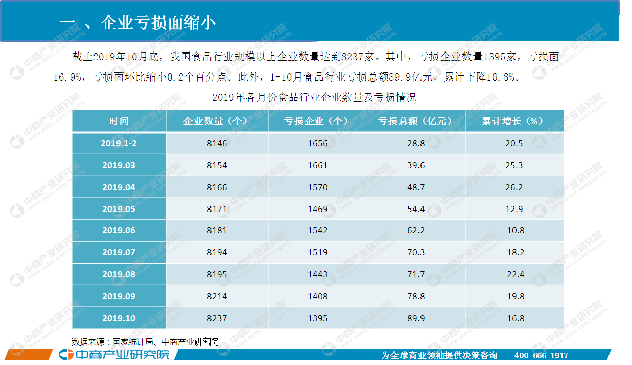 10月中国食品行业经济运行月度报告（附全文）
