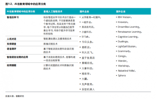 德勤发布《2019教育智能化发展报告》:人工智能