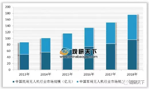 2019年中国无人机行业政策不断完善 未来工业无人
