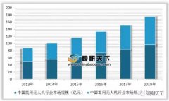2019年中国无人机行业政策不断完善 未来工业无人