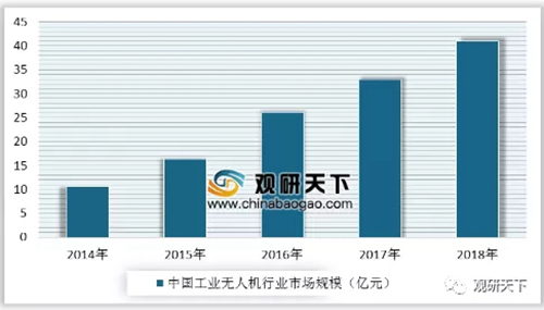 2019年中国无人机行业政策不断完善 未来工业无人