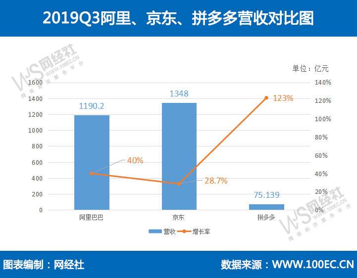 阿里巴巴、京东、拼多多Q3财报比拼 五大指标看