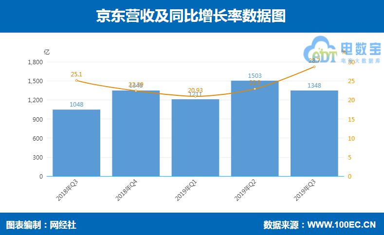 阿里巴巴、京东、拼多多Q3财报比拼 五大指标看