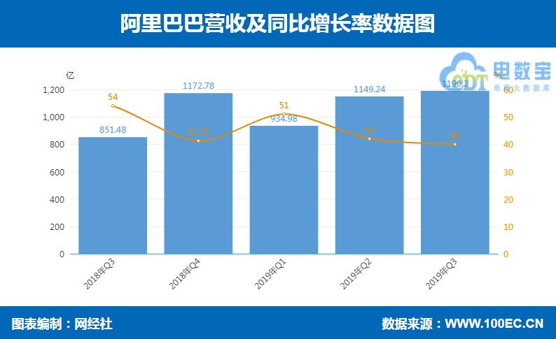 阿里巴巴、京东、拼多多Q3财报比拼 五大指标看