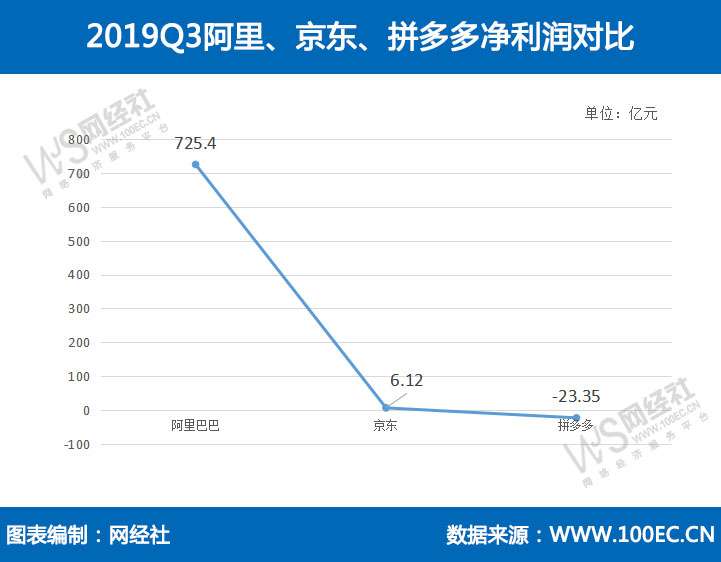 阿里巴巴、京东、拼多多Q3财报比拼 五大指标看