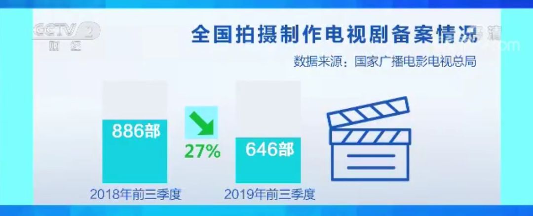 影视行业资本退潮：横店群演改行直播，“餐馆