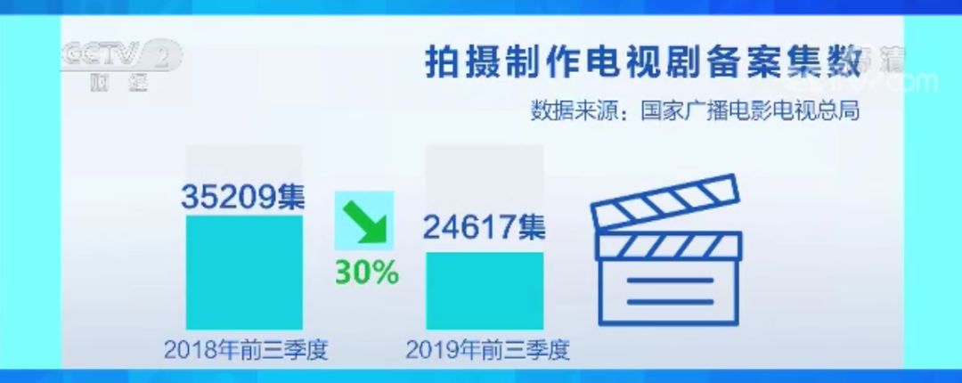 影视行业资本退潮：横店群演改行直播，“餐馆