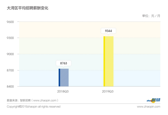 2019年粤港澳大湾区产业发展及人才流动报告