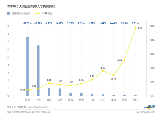 2019年粤港澳大湾区产业发展及人才流动报告