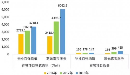 聚焦高价值区域，登陆港股后蓝光嘉宝服务再战