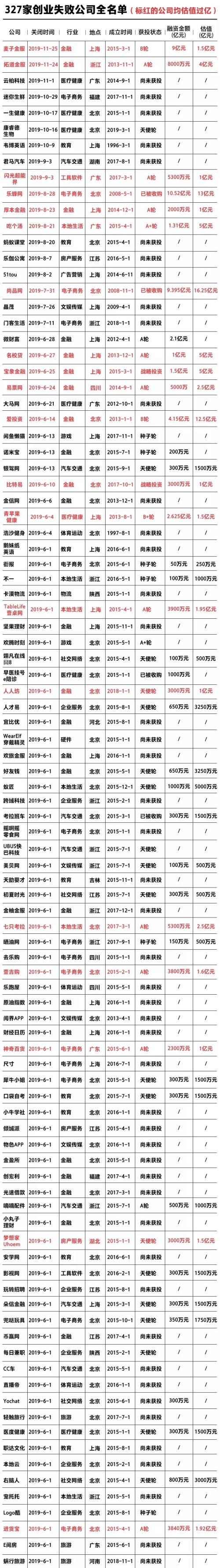 2019创业公司死亡全名单