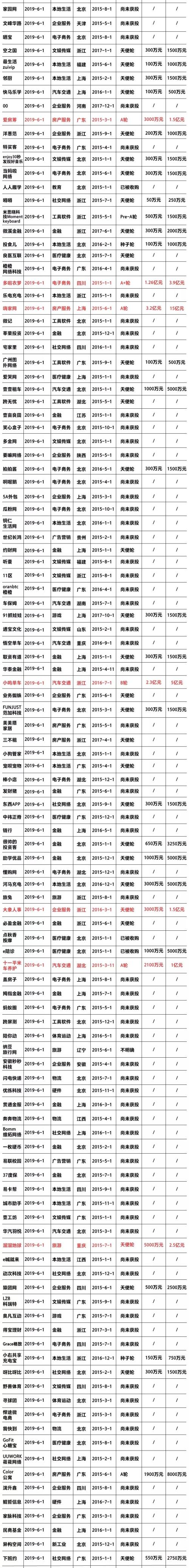 2019创业公司死亡全名单