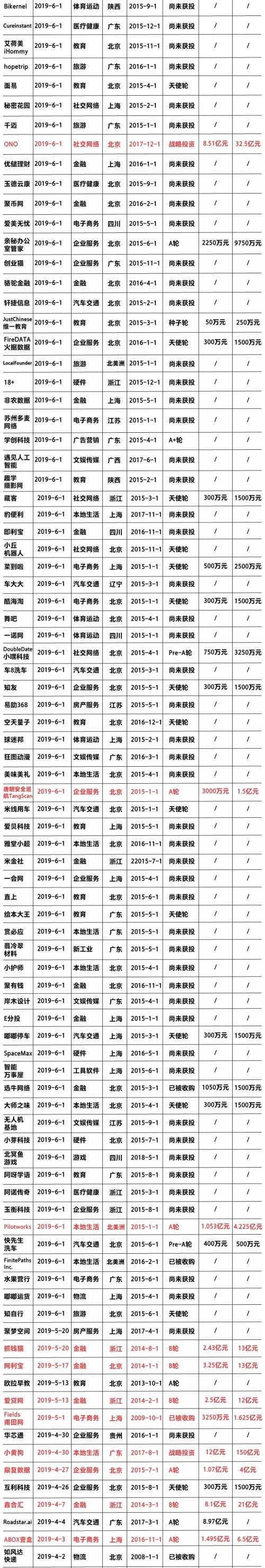 2019创业公司死亡全名单