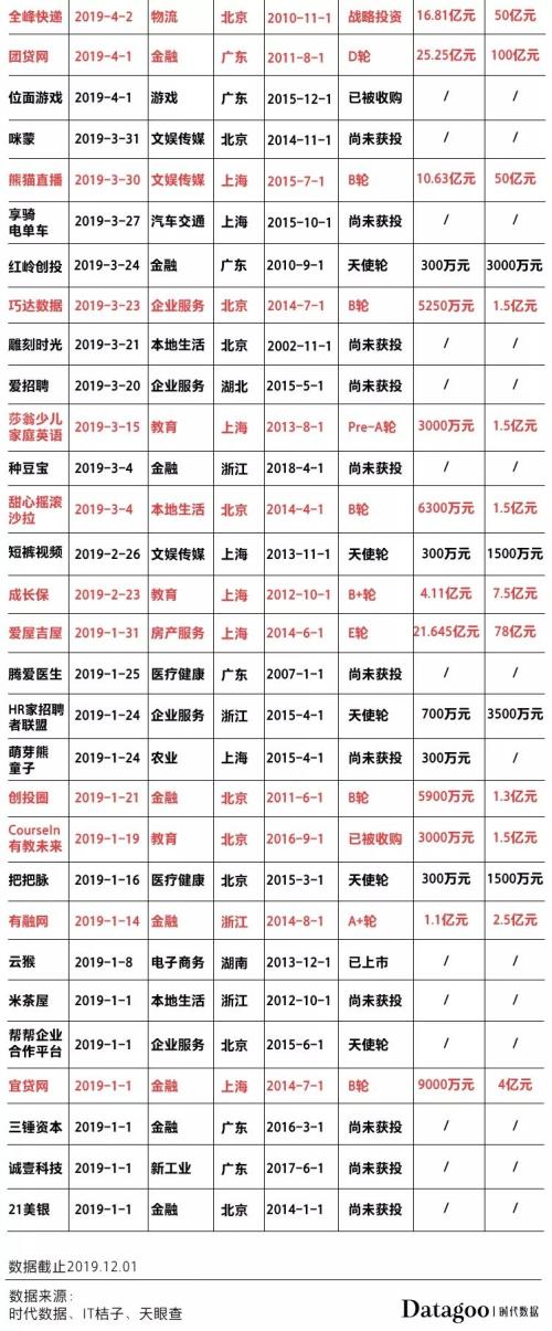 2019创业公司死亡全名单