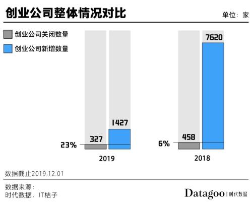 2019创业公司死亡全名单