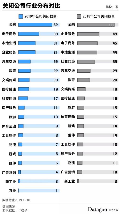 2019创业公司死亡全名单
