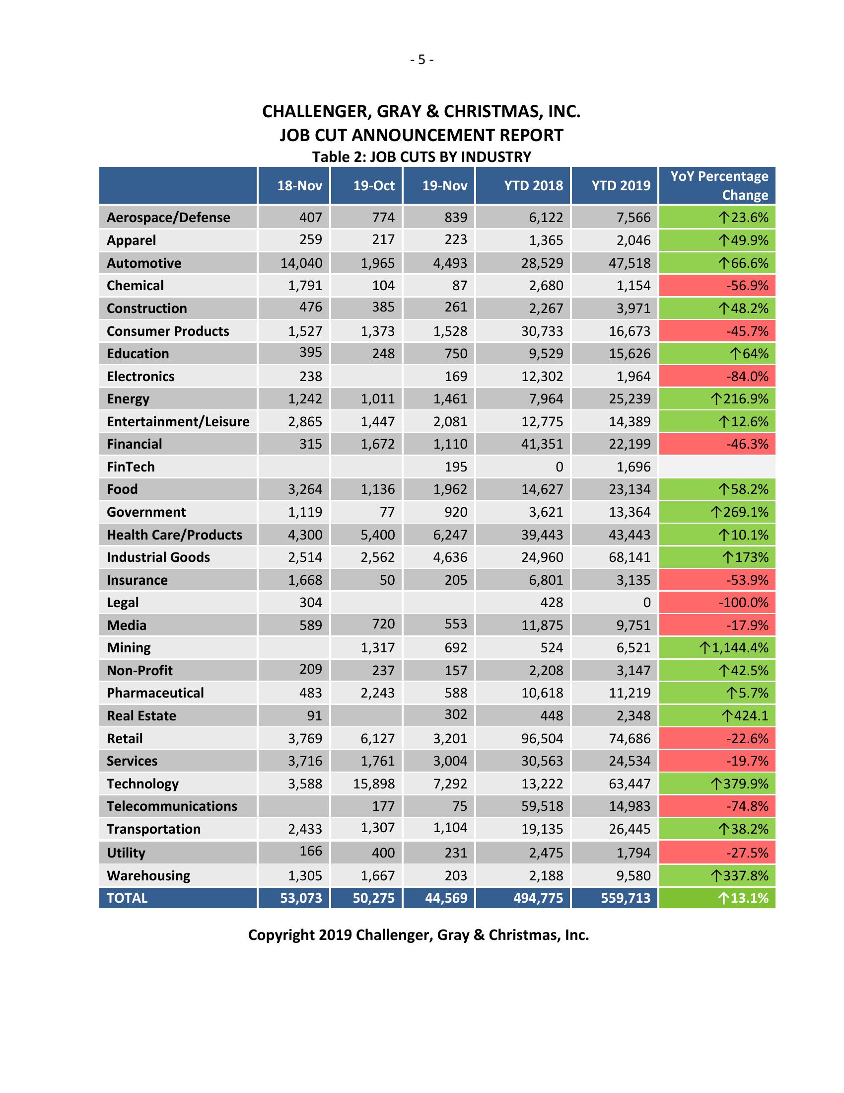 Challenger报告：2019年11月美国科技业共宣布裁员