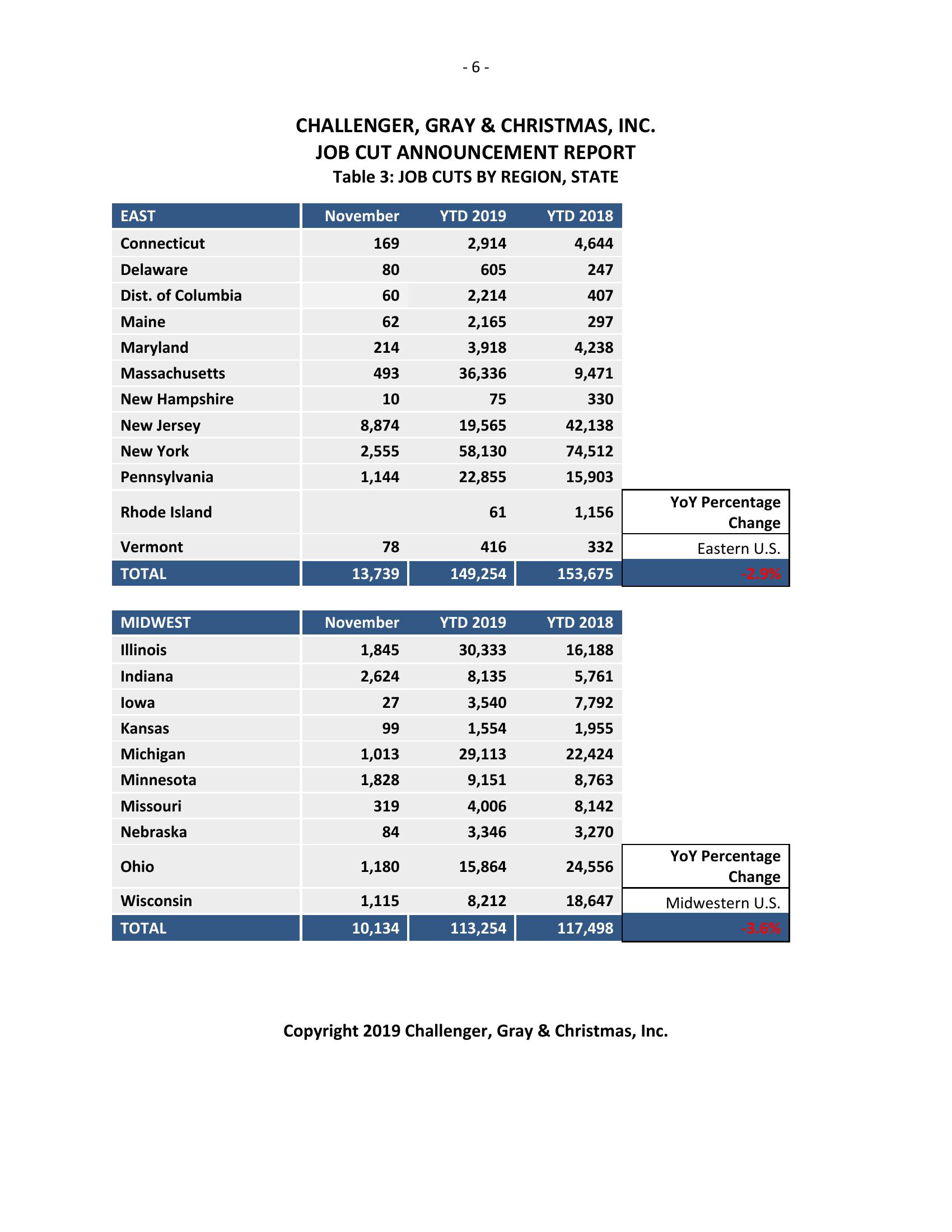 Challenger报告：2019年11月美国科技业共宣布裁员