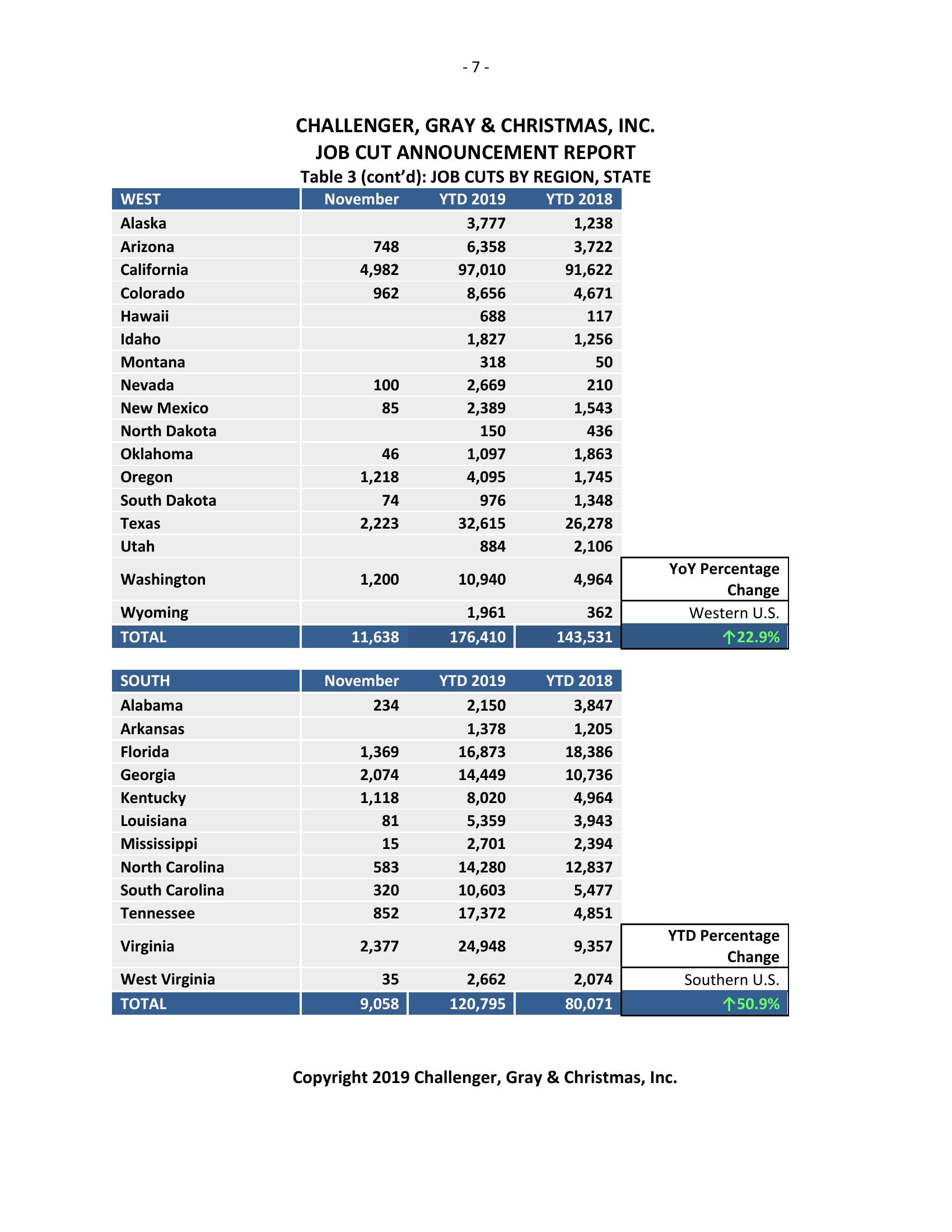 Challenger报告：2019年11月美国科技业共宣布裁员