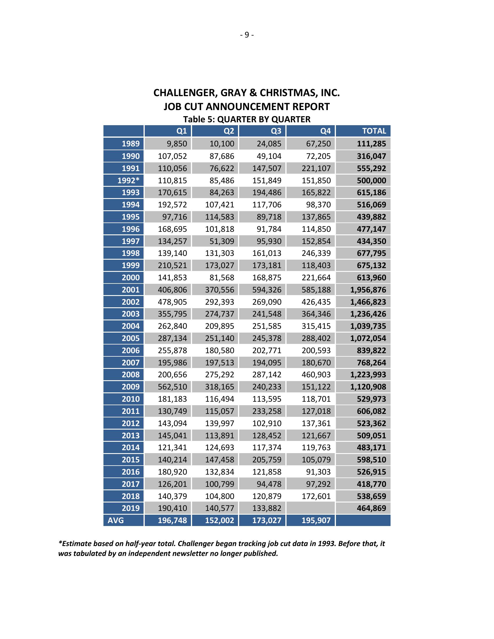 Challenger报告：2019年11月美国科技业共宣布裁员