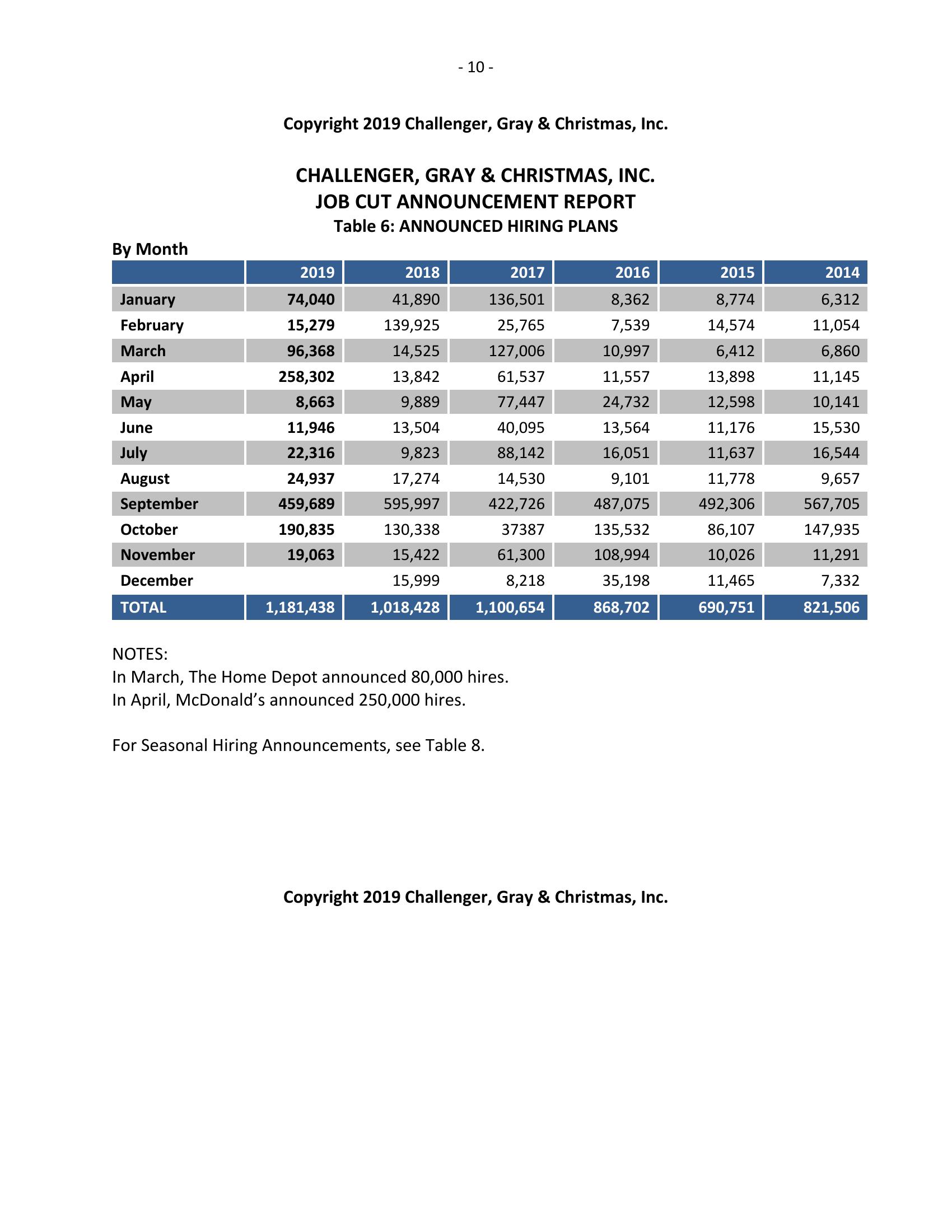 Challenger报告：2019年11月美国科技业共宣布裁员