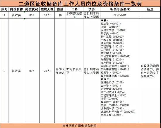 长春市二道区招聘征收人才储备库工作人员100人