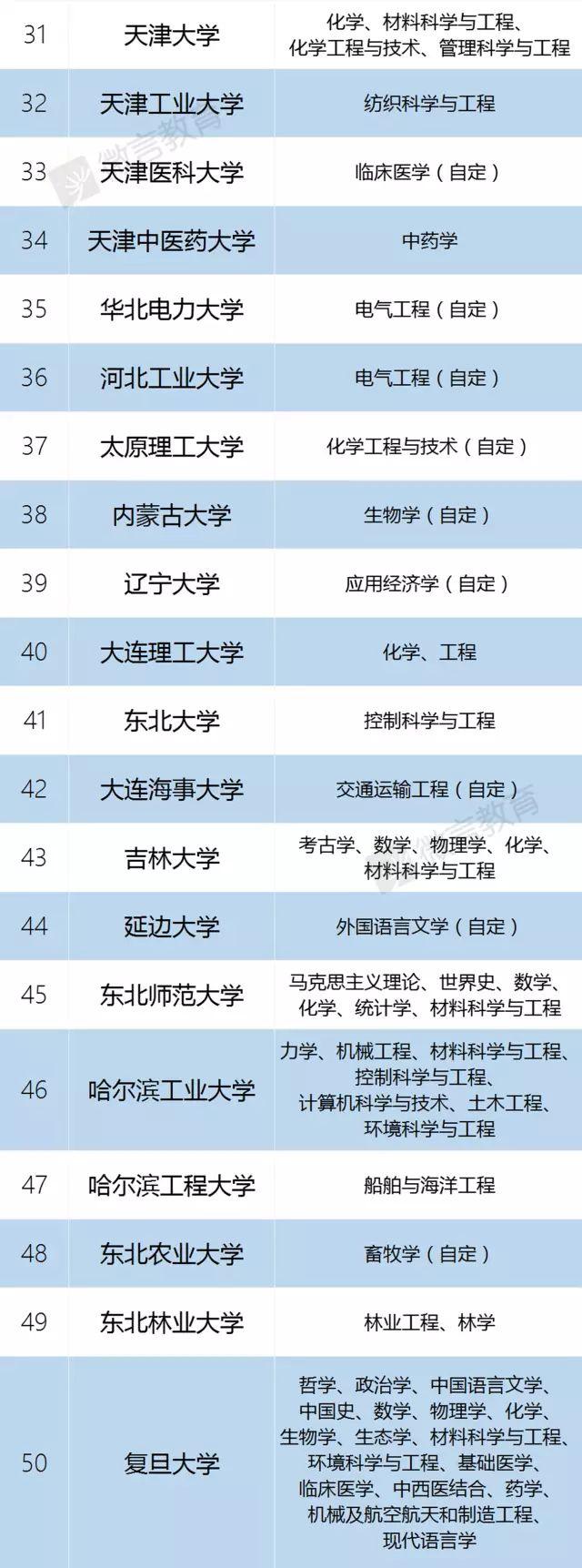 教育部官宣：985/211已成为历史