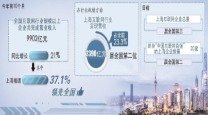 今年前10个月，上海互联网行业增速位居全国之首