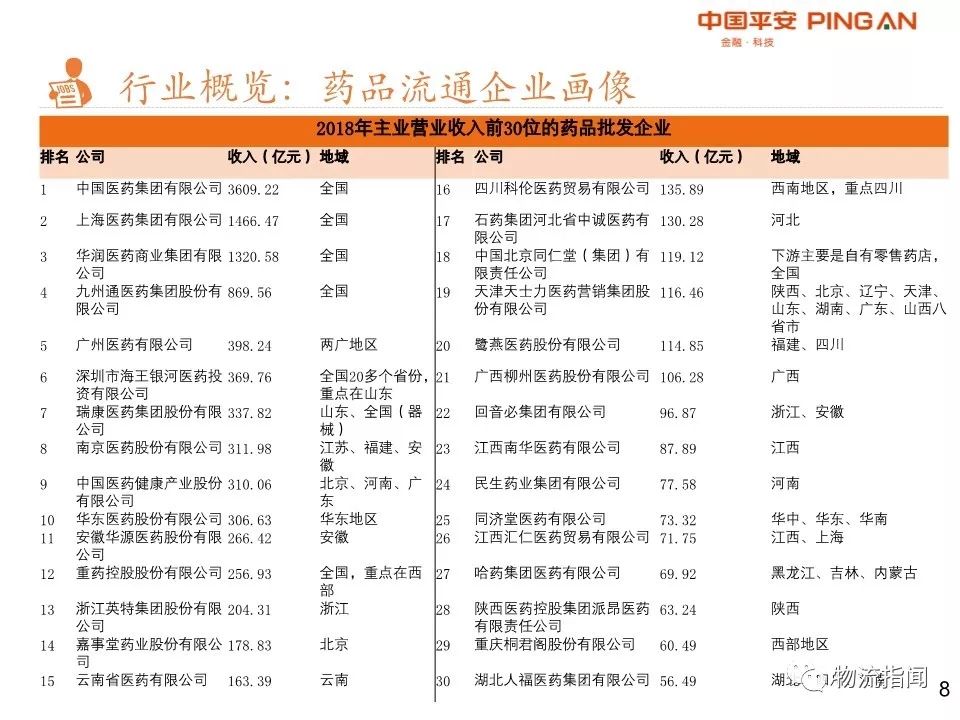 26页PPT：2019医药物流全景复盘，四大龙头领跑全