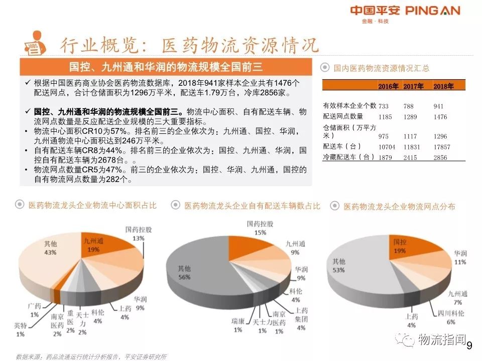 26页PPT：2019医药物流全景复盘，四大龙头领跑全
