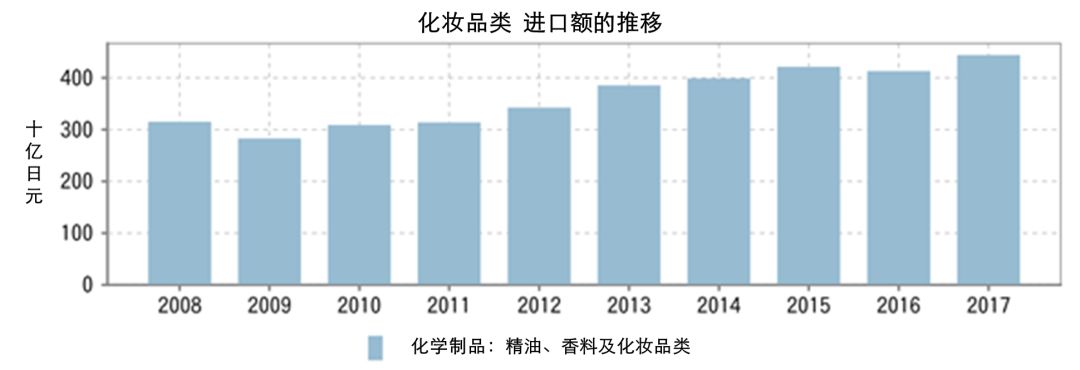 日本化妆品行业调查报告