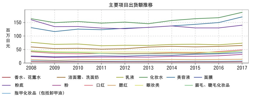 日本化妆品行业调查报告