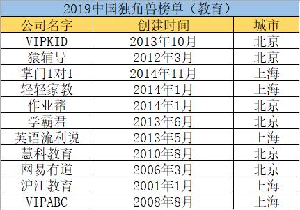 任泽平发布中国初创企业报告VIPKID位列教育行业