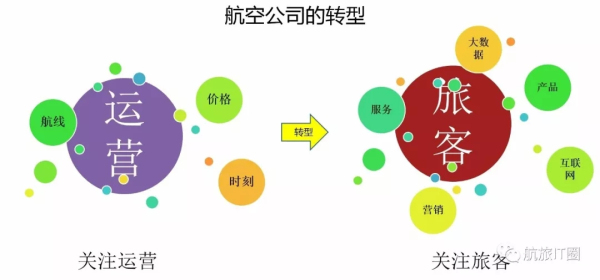 航空公司呼叫中心的转型与发展
